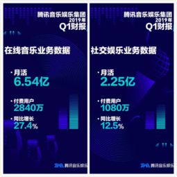 腾讯音乐一季度财报亮眼，持续深耕市场与软件开发