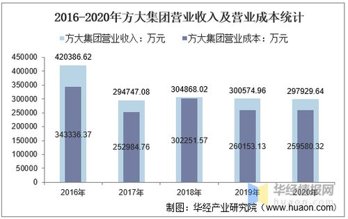 2016与2020年方大集团关键财务数据对比分析 总资产、营收、成本、盈利及每股收益